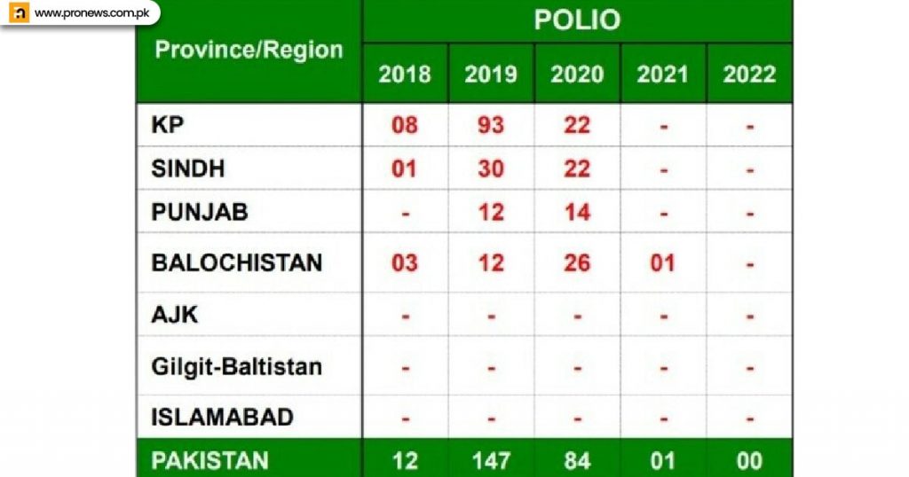 Polio cases in Pakistan