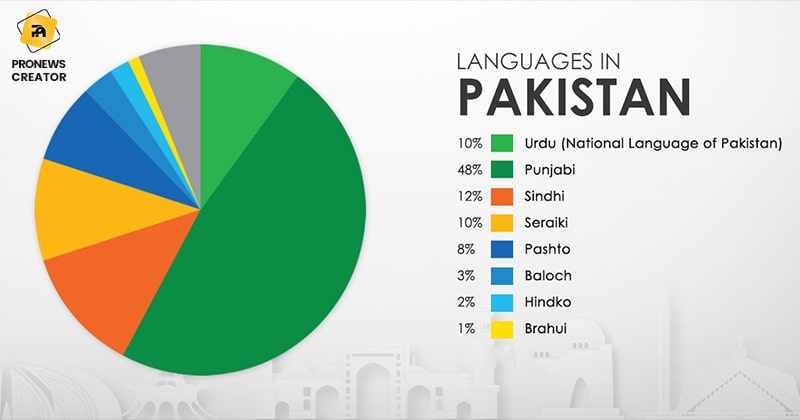 What is the percentage of the popular languages spoken in Pakistan