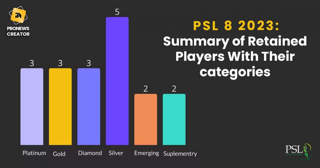 PSL 8 2023 Summary of Retained Players With Their categories