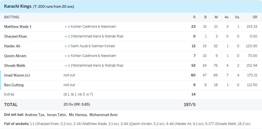 karachi kings Batting