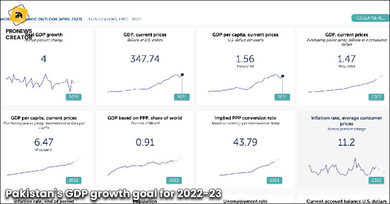Pakistan's GDP growth goal for 2022-23